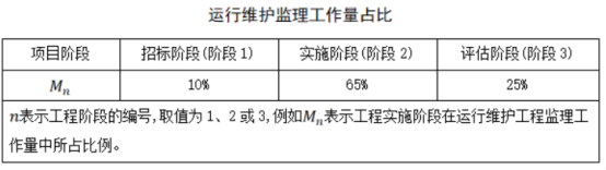 【陕西】《陕西省省级政务信息化项目投资编制指南（建设类）（试行）》-省市费用标准解读系列07