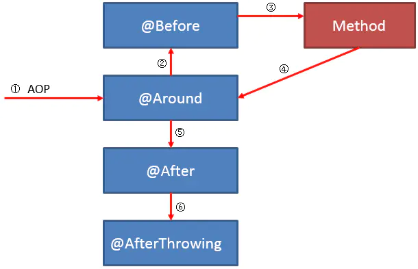 【Logback+Spring-Aop】实现全面生态化的全链路日志追踪系统服务插件「SpringAOP 整合篇」