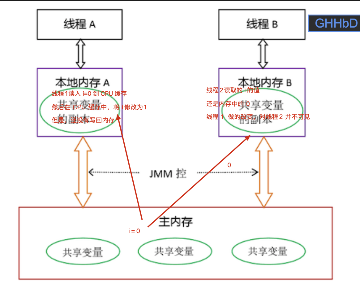 可见性问题