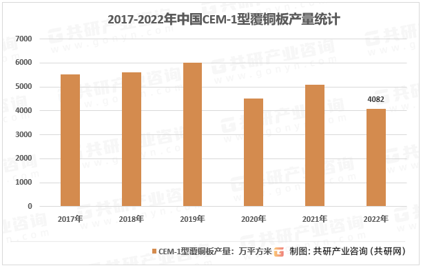 2017-2022年我国CEM-1型覆铜板产量