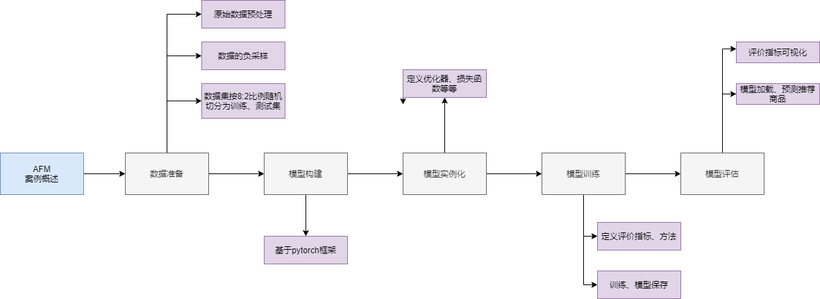 商品推荐系统实战：基于AFM推荐算法的推荐系统实现 代码+数据