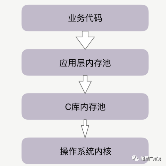 编程性能调优方案