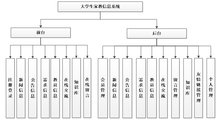 aspnet大学生家教管理系统