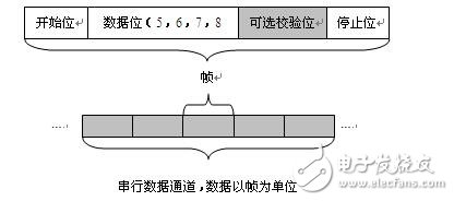 uart是什么意思?认识uart串口