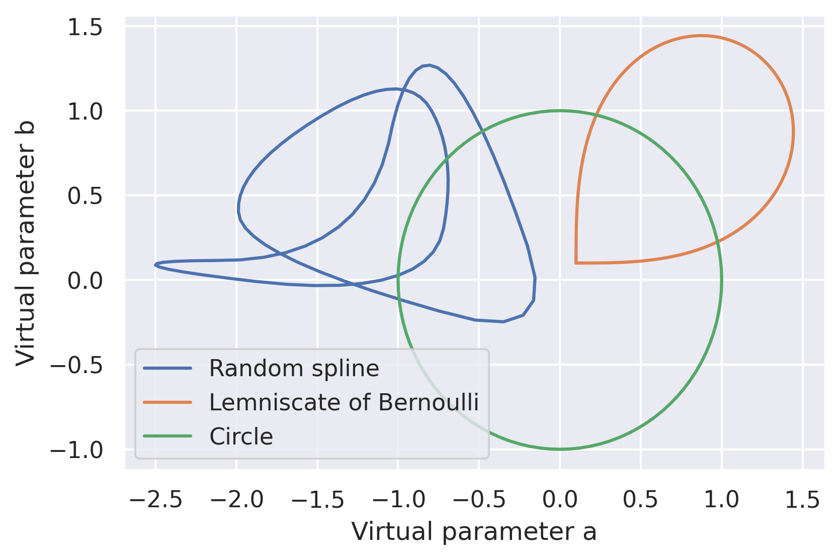 Examples of CPPN curve functions