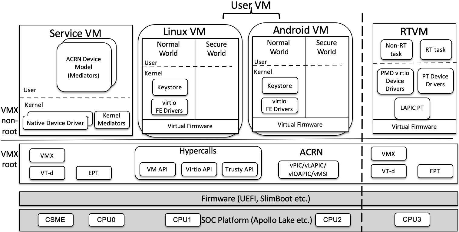 笔记嵌入式hypervisorxvisor与kvm和xenacrn架构的对比分析