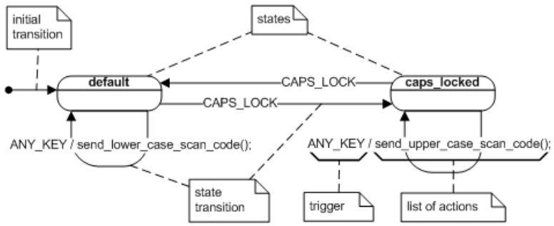 图3 UML状态图表示计算机键盘状态机