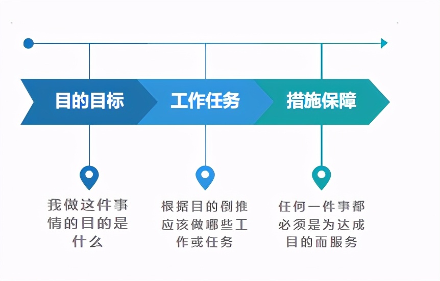 为什么大厂的领导们都认为结构化思维在晋升或工作汇报中非常重要