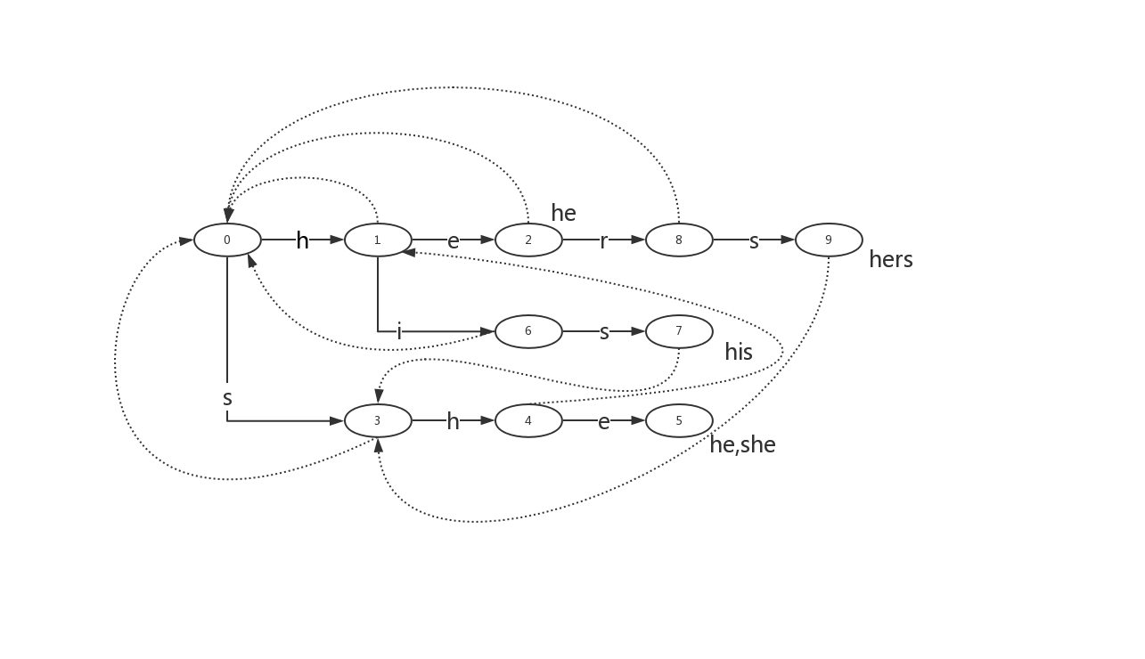 java 字符串匹配_多模字符串匹配算法原理及Java实现代码