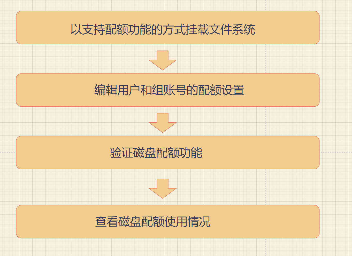 lvm,磁盘配额