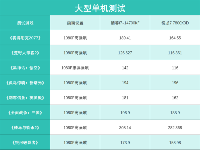 兼顾游戏和创作 酷睿i7-14700KF与锐龙7 7800X3D谁更值得选？