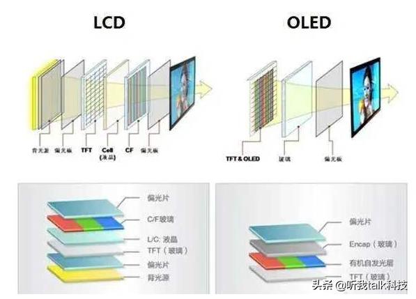 lcd,oled,amoled的屏幕有什么区别?_OLED与LCD屏幕的区别 (https://mushiming.com/)  第5张