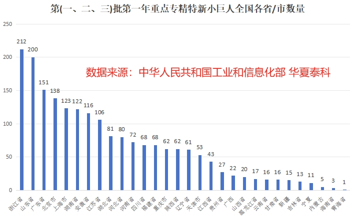 建议支持的国家级专精特新“小巨人”企业地域分布情况