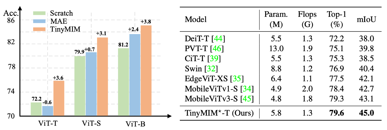 CVPR 2023 | 掩码图像建模MIM的理解、局限与扩展