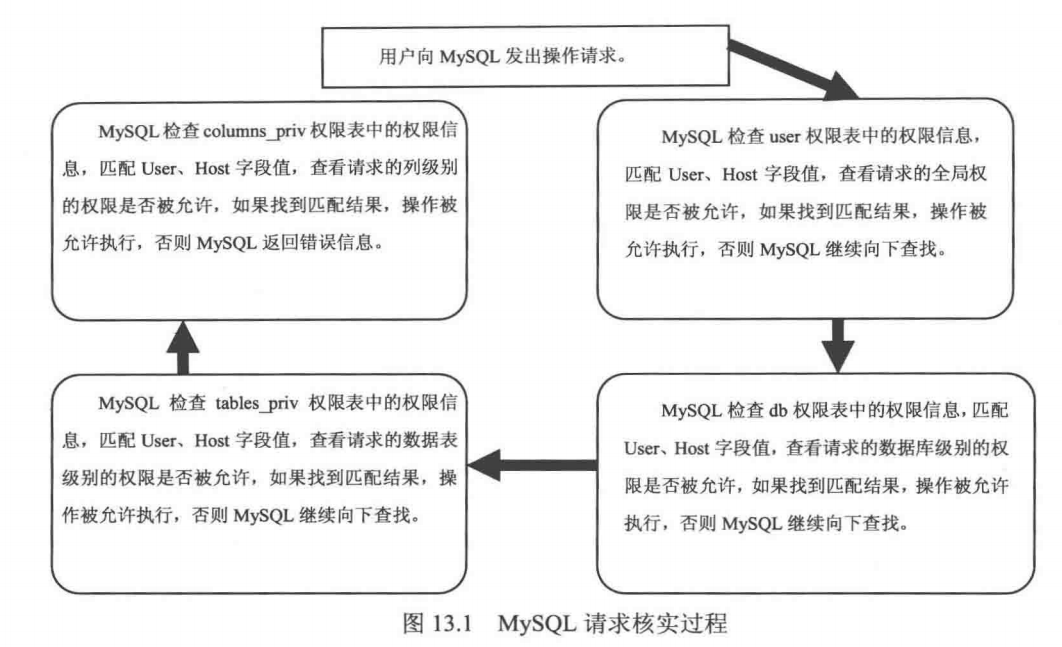 14.用户管理