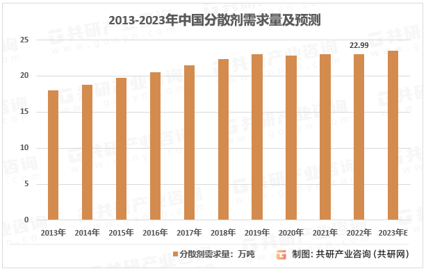 2013-2023年中国润滑油分散剂需求量及预测