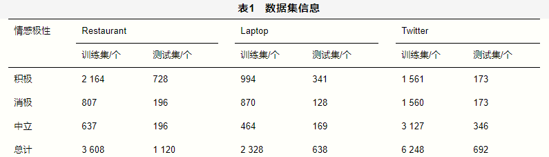 restaurant数据集以及li d等人发布的twitter数据集,分析模型性能