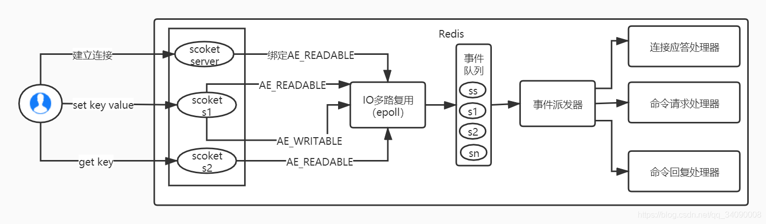 redis 执行过程