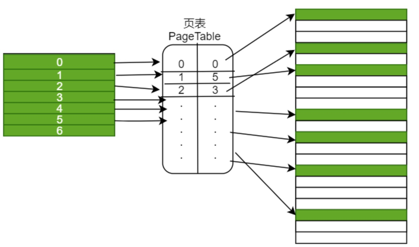 从下往上看内存