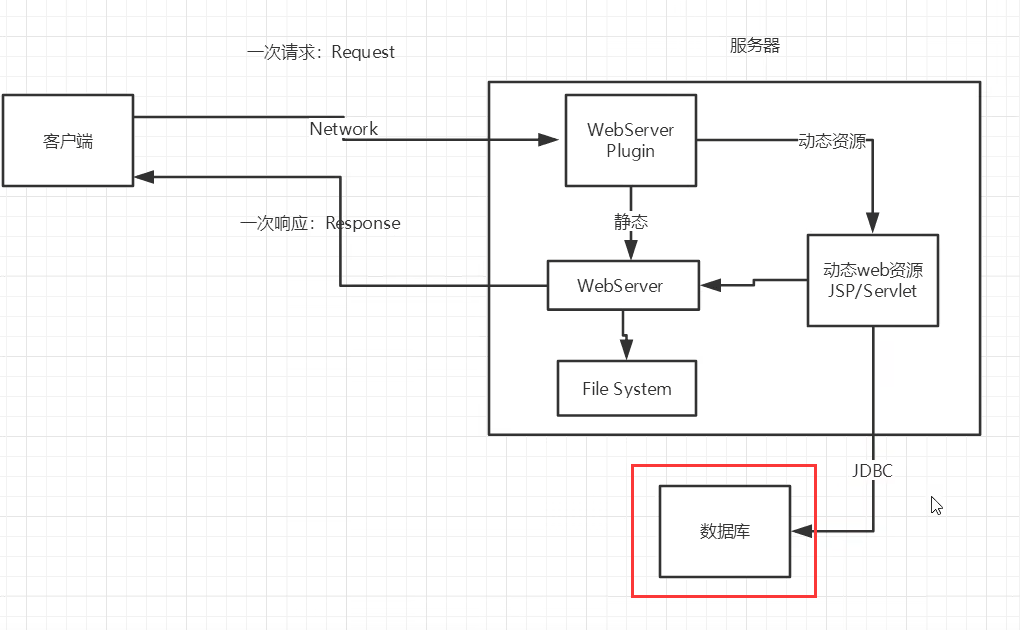 动态web2