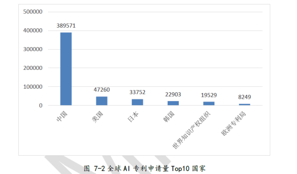 Tsinghua Artificial Intelligence Development Report: The number of AI patent applications in China in the past ten years<span><span><span><i text-align: center;