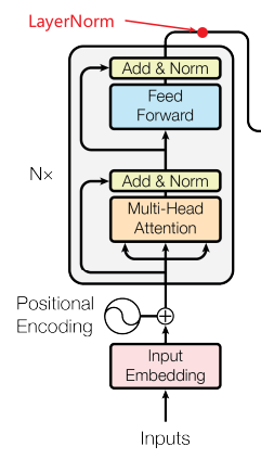 图6：编码器最后一个层归一化的位置