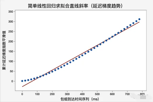 WebRTC 拥塞控制 | Trendline 滤波器