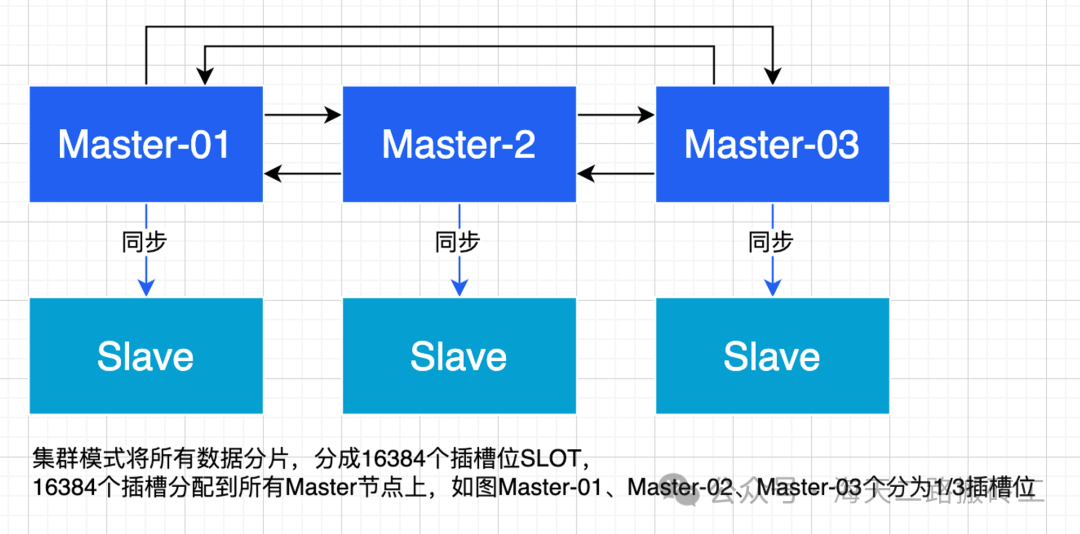 Redis 三大高可用模式：主从、哨兵、集群