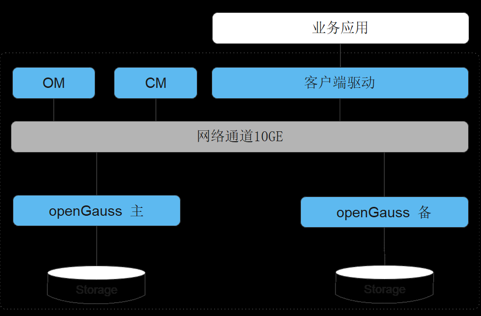 openGauss学习笔记-02 openGauss系统架构