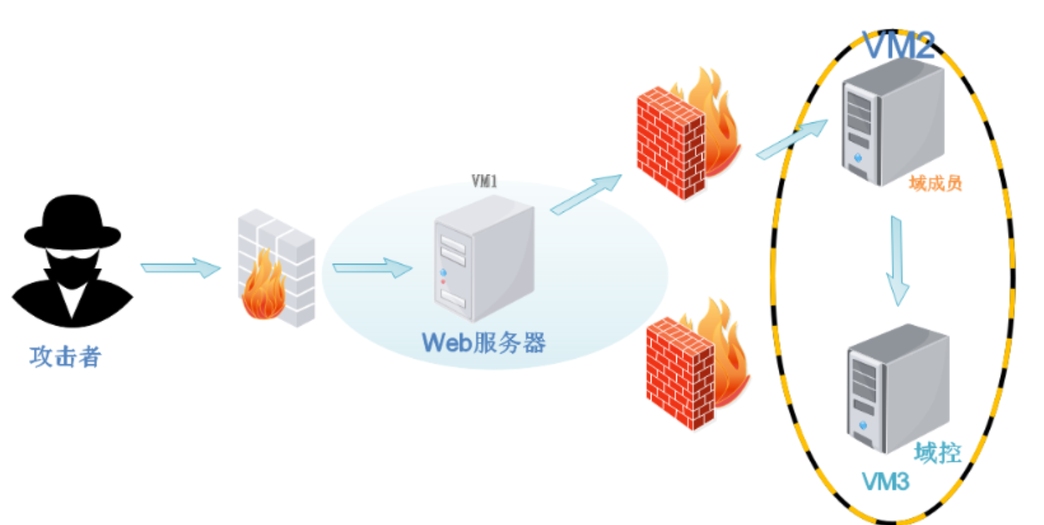 【红日安全-VulnStack】ATT_CK实战系列——红队实战(—)_红日-vulnstack靶场-att&ck(八)-CSDN博客