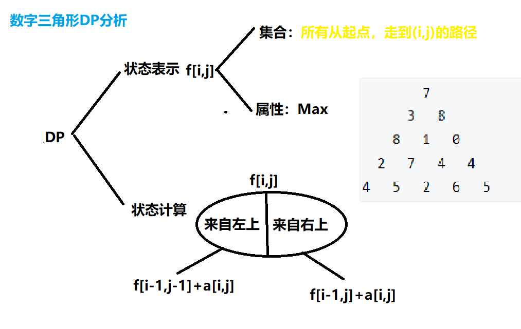 数字三角形DP分析.png