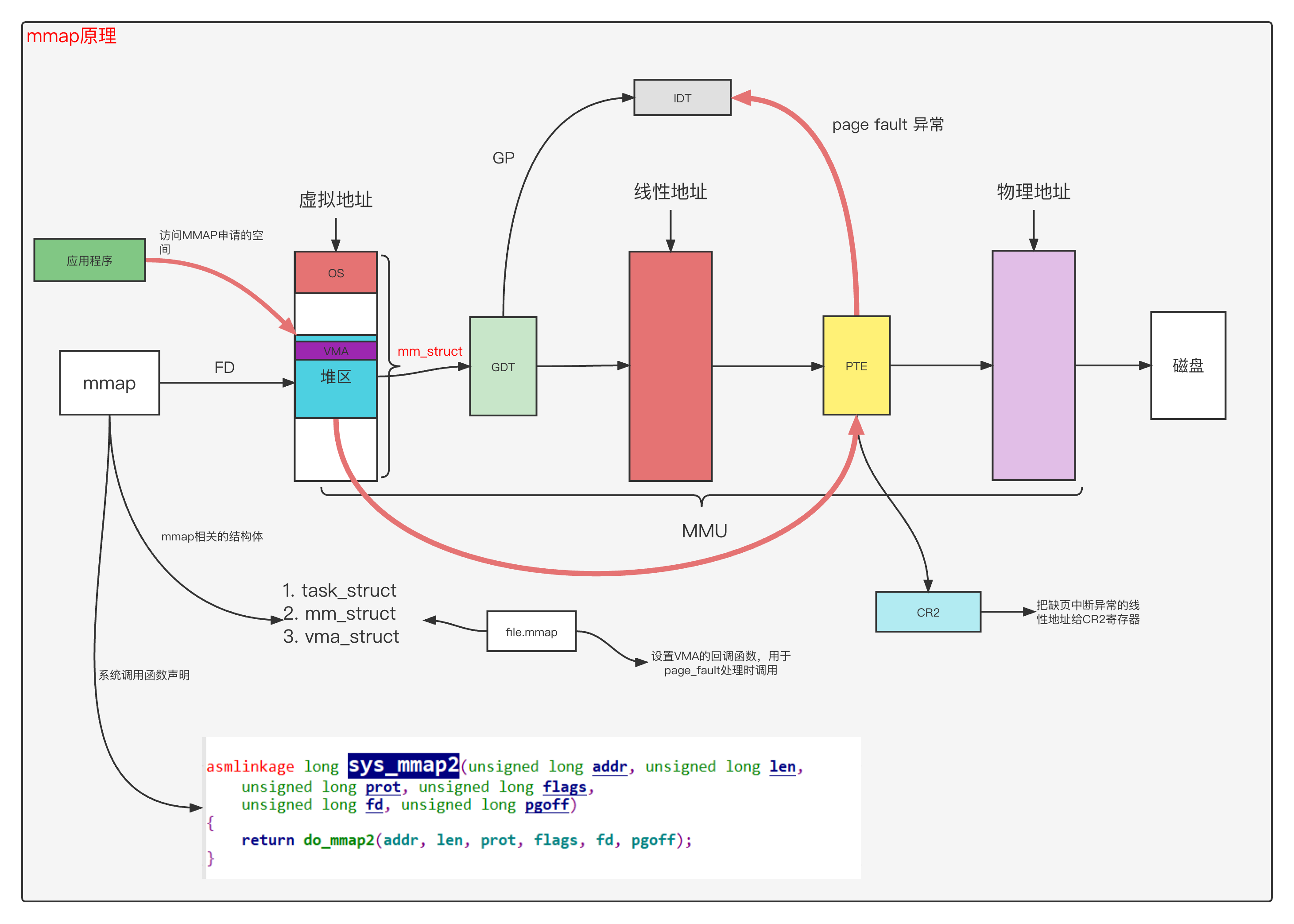 mmap原理.png
