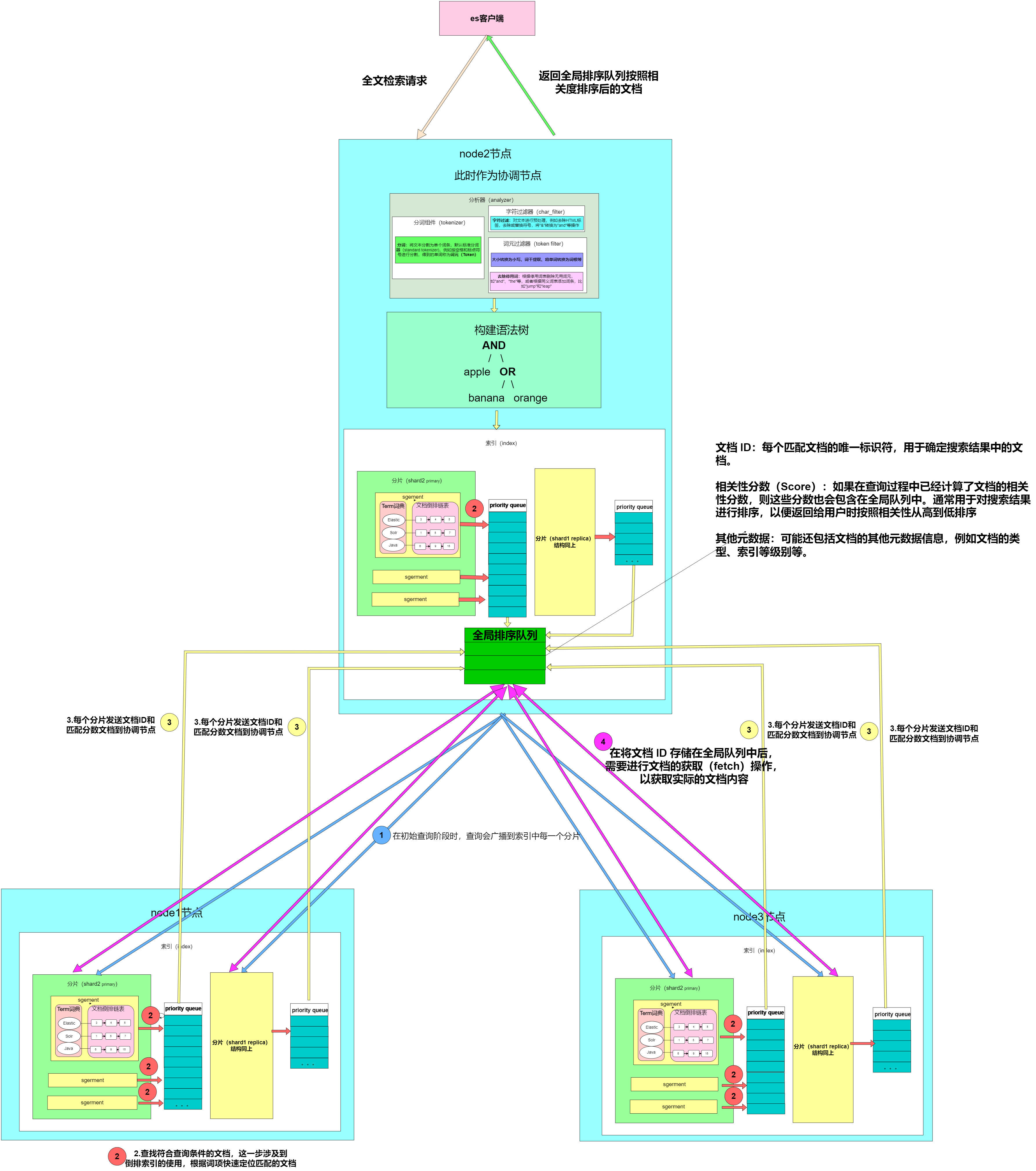 Elasticsearch进阶篇(二)：Elasticsearch查询原理