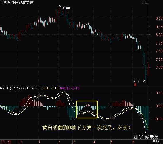 聚宽macd底背离_许多散户不知道：MACD月线金叉，MACD月金叉都会带来一波牛市！...