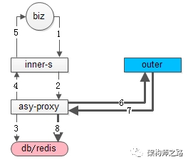 异步代理法