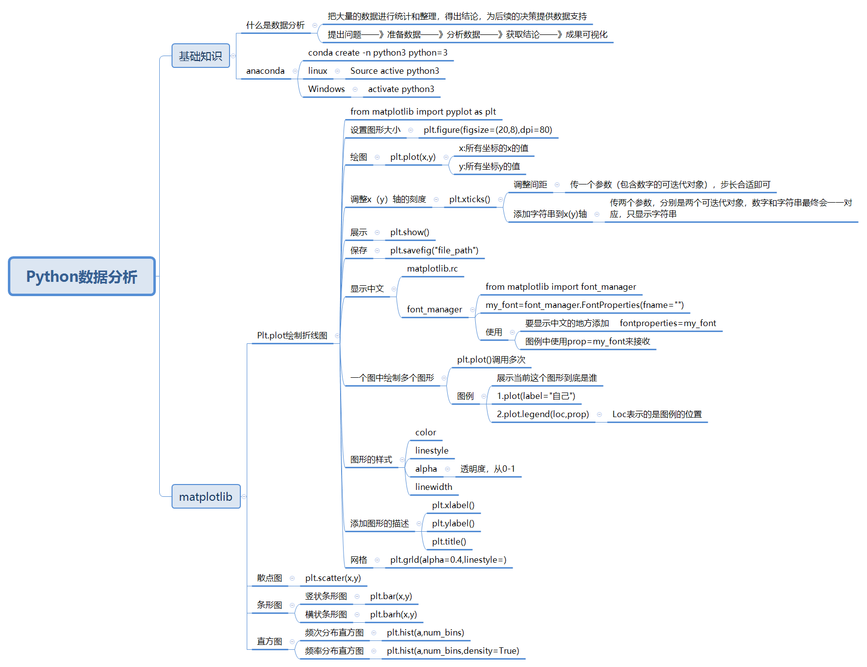 关于matplotlib学习的思维导图