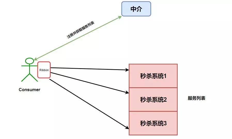 全网最详细 Spring Cloud 入门总结