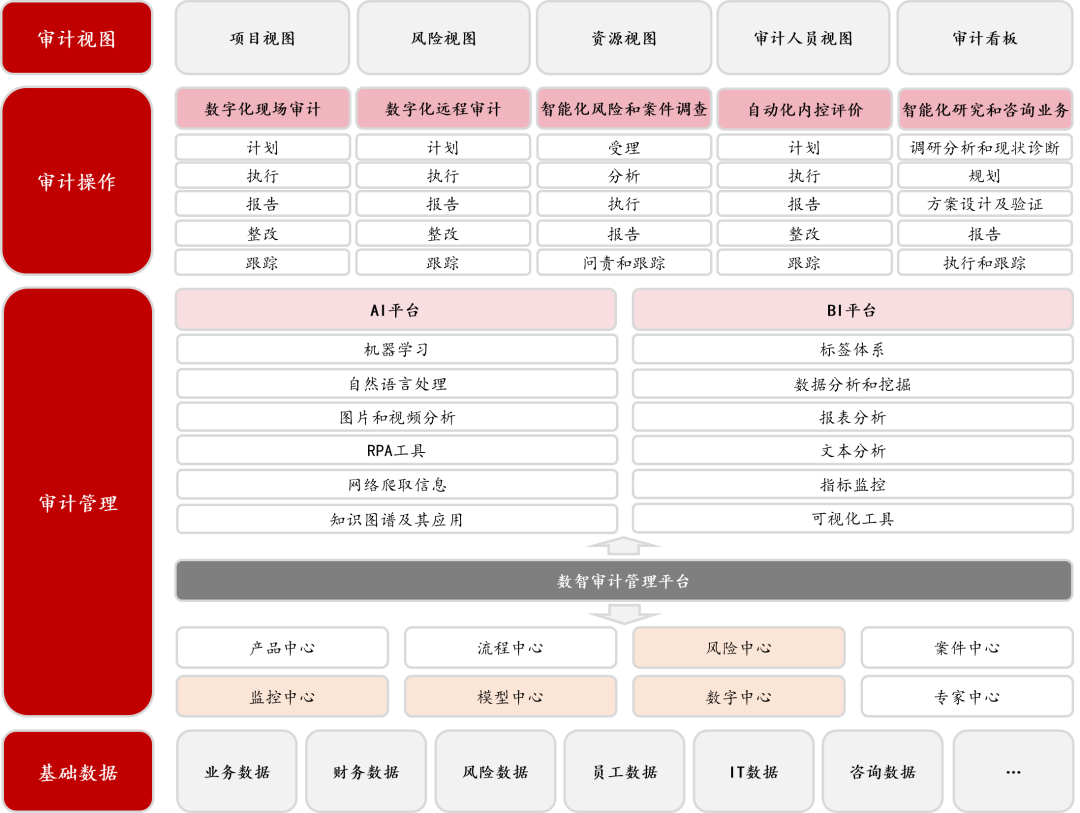 数字化时代下的内部审计转型方法与步骤