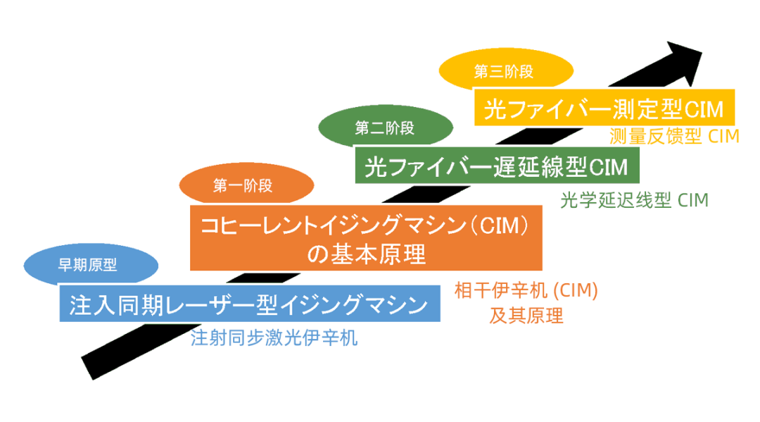 精选】相干伊辛机（CIM）的诞生与发展历程_伊辛机原理-CSDN博客