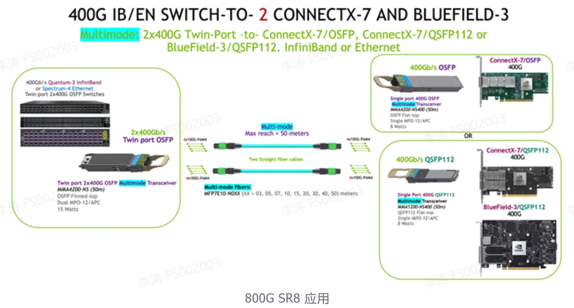 800G SR8应用