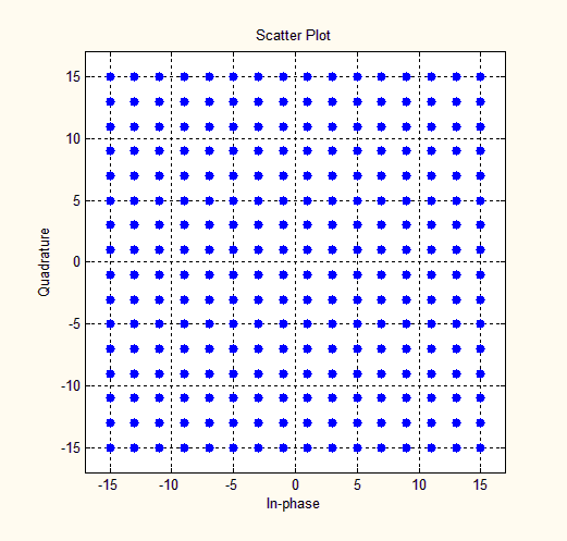 256qam调制星座图5g的调制方式到底是怎么实现的