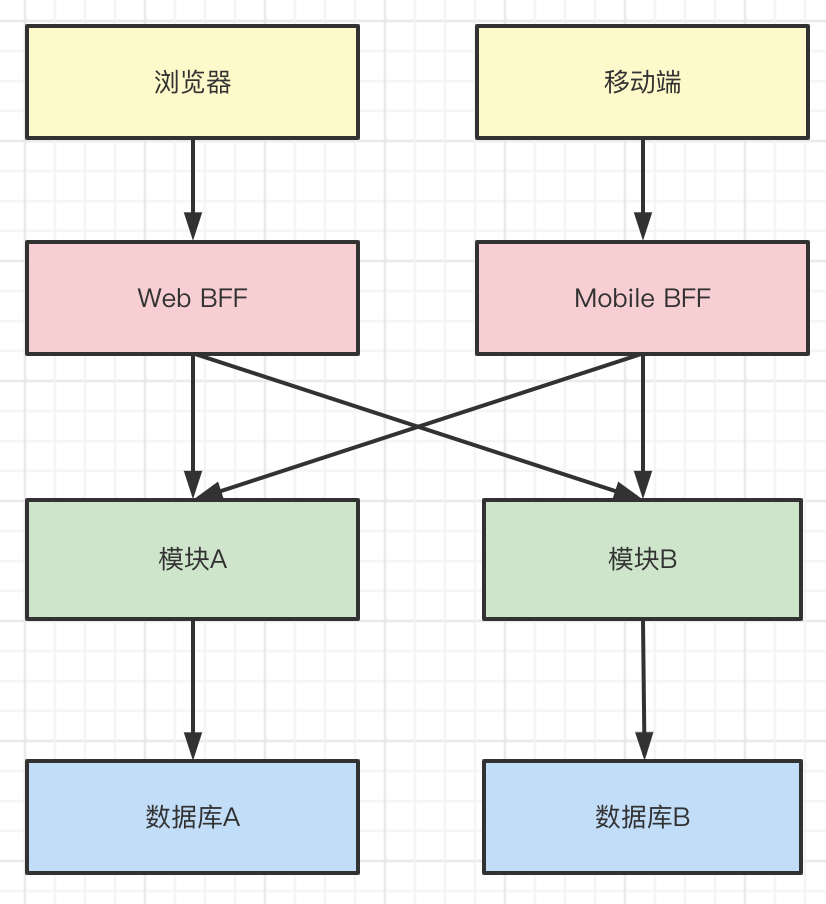 微服务囧途之BFF层登场