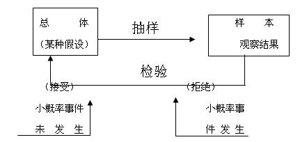 小概率原理