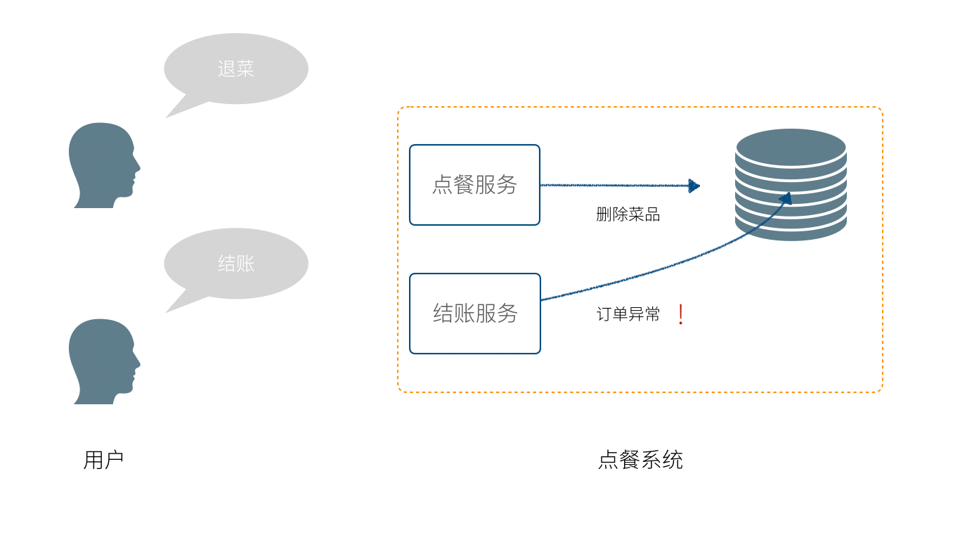 使用DDD指导业务设计的一点思考