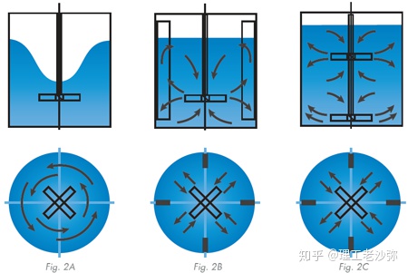 上图为径向流,径向流搅拌产生左右流动模式.