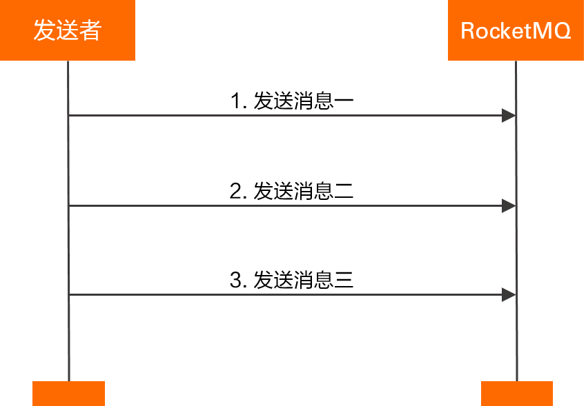 图片来源：https://help.aliyun.com/zh/apsaramq-for-rocketmq/cloud-message-queue-rocketmq-4-x-series/developer-reference/send-normal-messages-in-one-of-three-modes