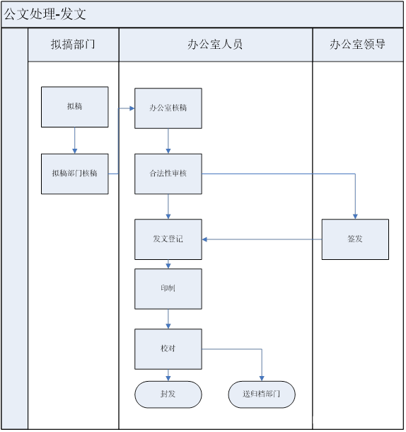 公文处理发文泳道图