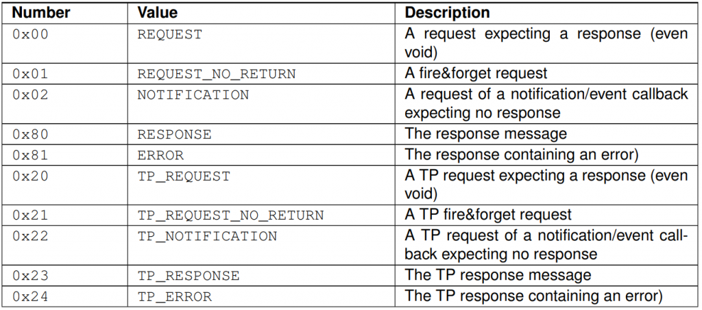 Message type in SOME/IP