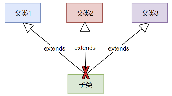 面向对象编程（进阶）2：面向对象特征二：继承(Inheritance)