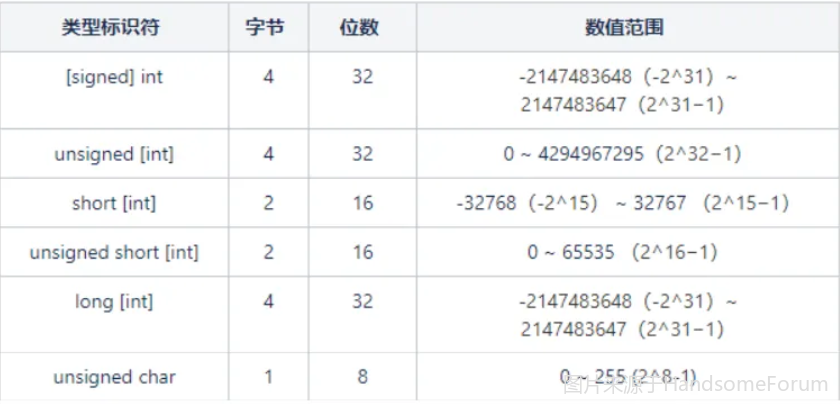 int型的取值范围是？